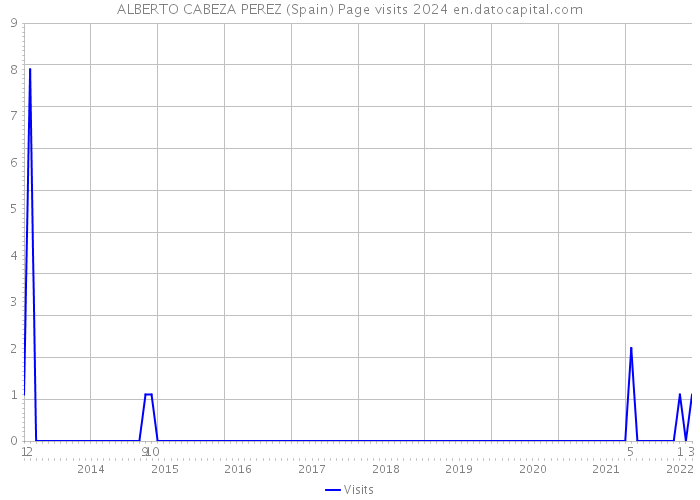 ALBERTO CABEZA PEREZ (Spain) Page visits 2024 