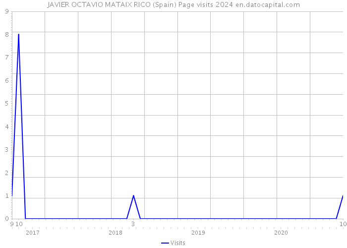 JAVIER OCTAVIO MATAIX RICO (Spain) Page visits 2024 