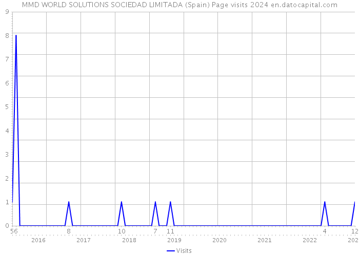 MMD WORLD SOLUTIONS SOCIEDAD LIMITADA (Spain) Page visits 2024 