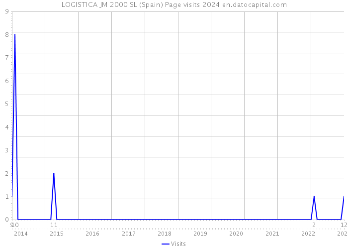 LOGISTICA JM 2000 SL (Spain) Page visits 2024 