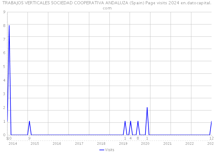 TRABAJOS VERTICALES SOCIEDAD COOPERATIVA ANDALUZA (Spain) Page visits 2024 