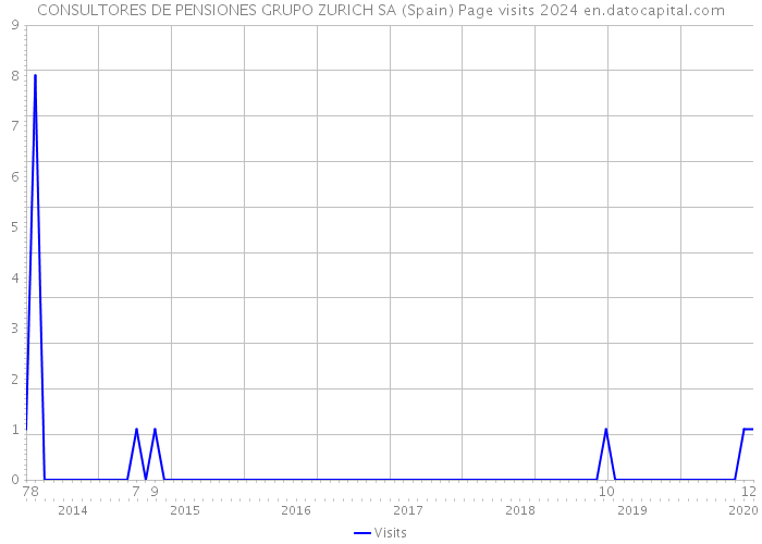 CONSULTORES DE PENSIONES GRUPO ZURICH SA (Spain) Page visits 2024 