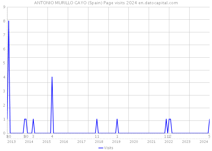 ANTONIO MURILLO GAYO (Spain) Page visits 2024 