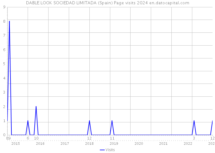 DABLE LOOK SOCIEDAD LIMITADA (Spain) Page visits 2024 