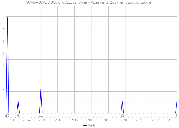 GUADALUPE DUQUE RIBELLES (Spain) Page visits 2024 