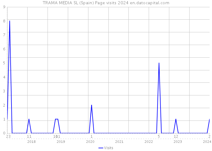 TRAMA MEDIA SL (Spain) Page visits 2024 