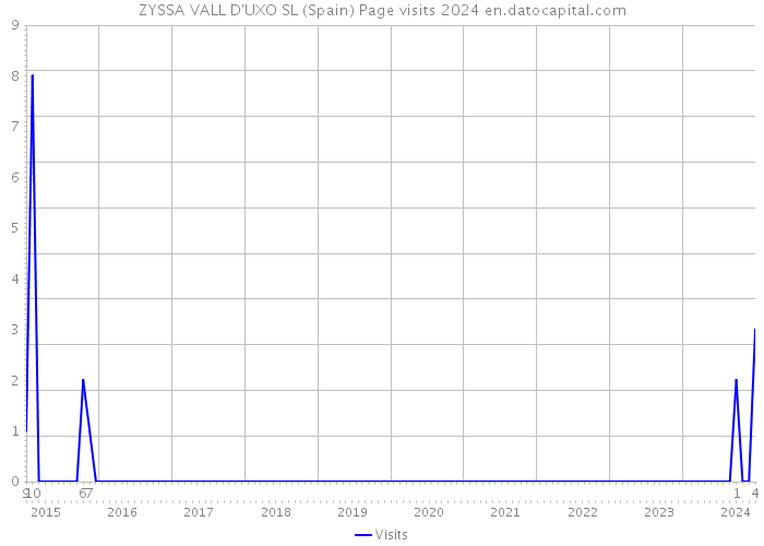ZYSSA VALL D'UXO SL (Spain) Page visits 2024 