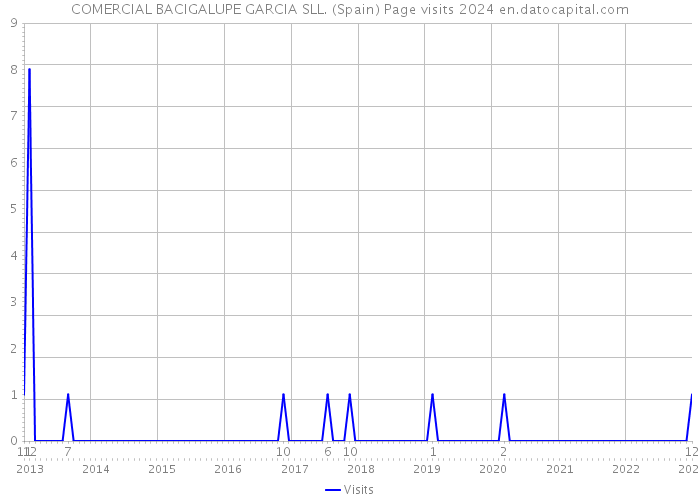 COMERCIAL BACIGALUPE GARCIA SLL. (Spain) Page visits 2024 