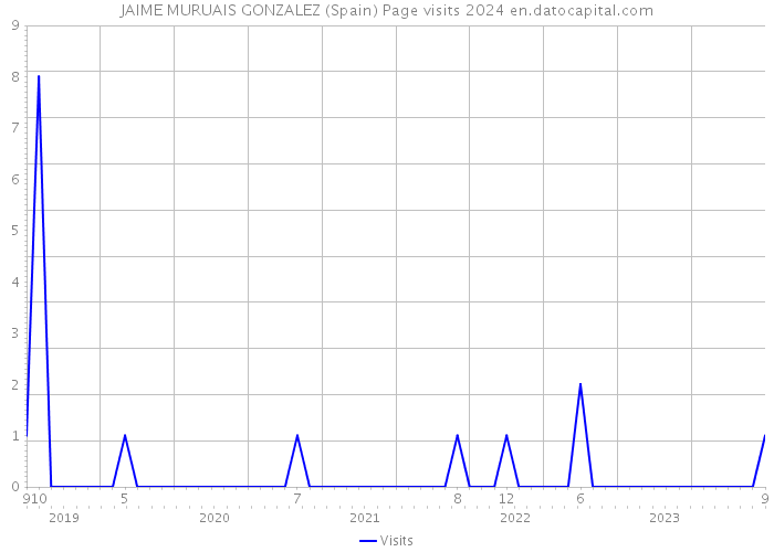 JAIME MURUAIS GONZALEZ (Spain) Page visits 2024 