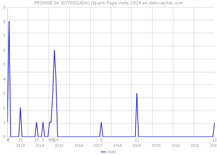 PROINSE SA (EXTINGUIDA) (Spain) Page visits 2024 