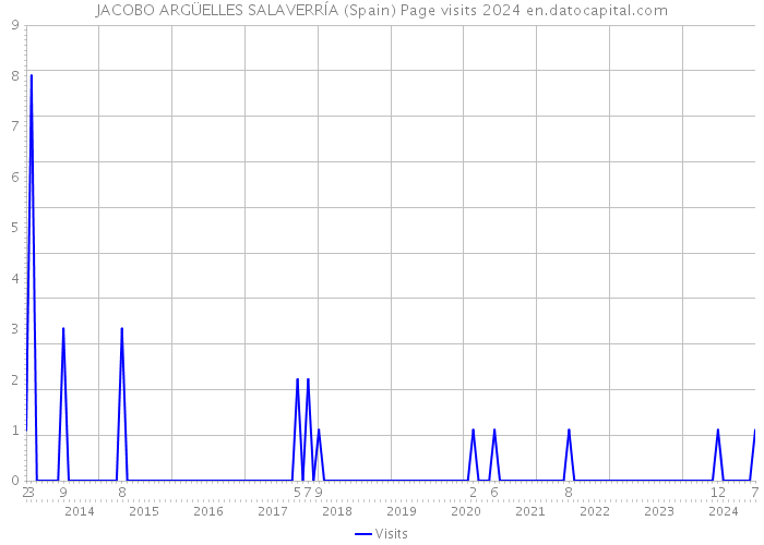 JACOBO ARGÜELLES SALAVERRÍA (Spain) Page visits 2024 