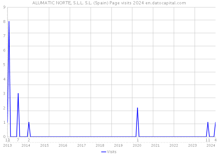 ALUMATIC NORTE, S.L.L. S.L. (Spain) Page visits 2024 