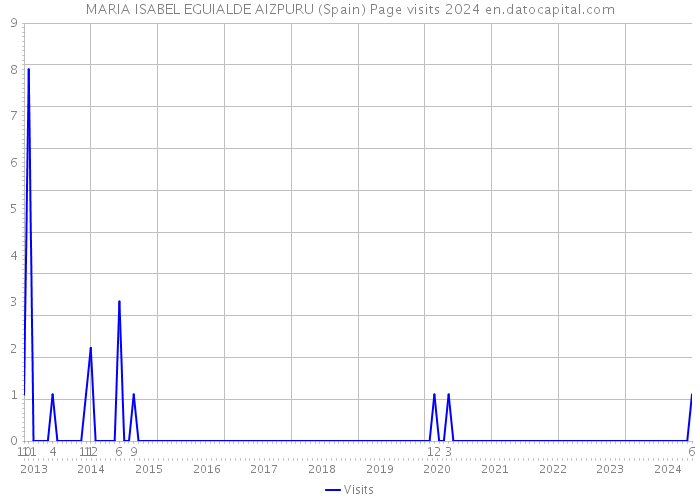 MARIA ISABEL EGUIALDE AIZPURU (Spain) Page visits 2024 