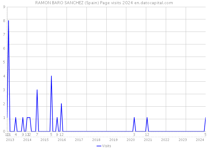 RAMON BARO SANCHEZ (Spain) Page visits 2024 