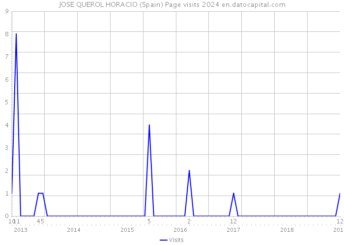JOSE QUEROL HORACIO (Spain) Page visits 2024 