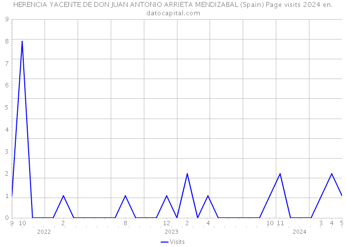 HERENCIA YACENTE DE DON JUAN ANTONIO ARRIETA MENDIZABAL (Spain) Page visits 2024 