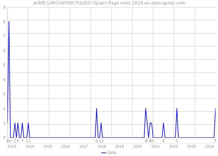 JAIME GARCIAPONS PULIDO (Spain) Page visits 2024 