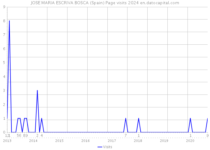 JOSE MARIA ESCRIVA BOSCA (Spain) Page visits 2024 