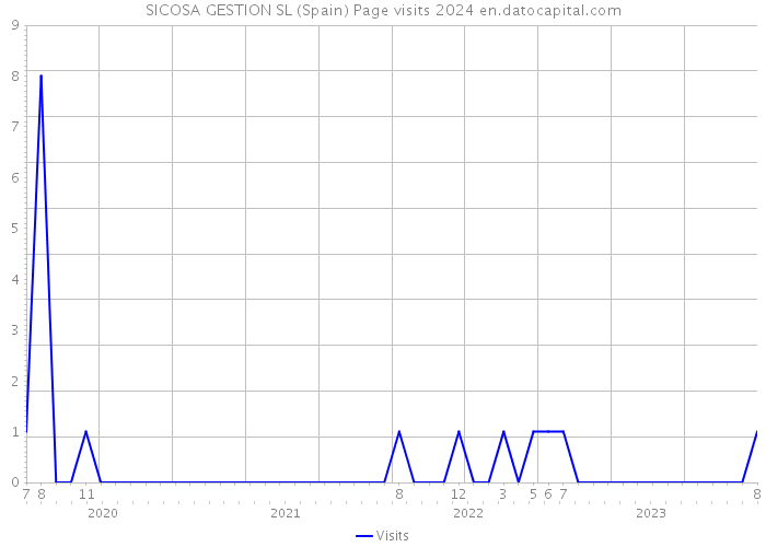 SICOSA GESTION SL (Spain) Page visits 2024 