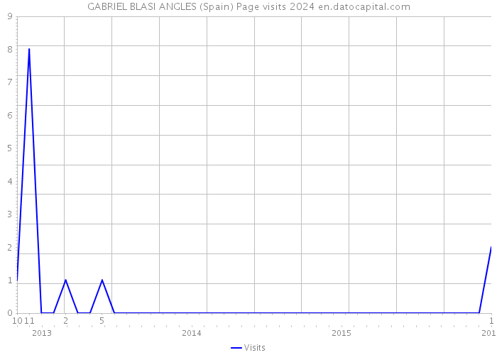 GABRIEL BLASI ANGLES (Spain) Page visits 2024 