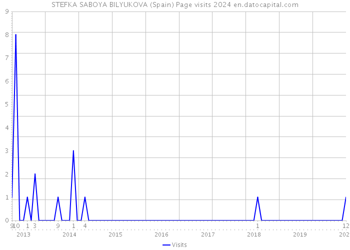 STEFKA SABOYA BILYUKOVA (Spain) Page visits 2024 