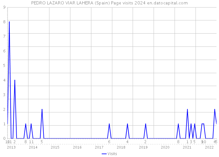 PEDRO LAZARO VIAR LAHERA (Spain) Page visits 2024 