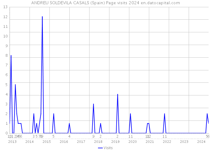 ANDREU SOLDEVILA CASALS (Spain) Page visits 2024 