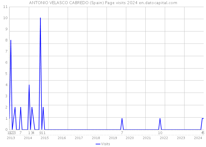 ANTONIO VELASCO CABREDO (Spain) Page visits 2024 