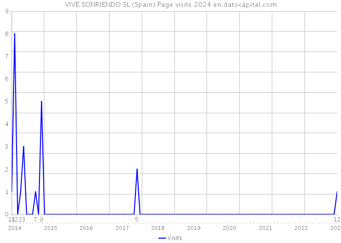 VIVE SONRIENDO SL (Spain) Page visits 2024 