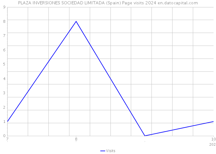 PLAZA INVERSIONES SOCIEDAD LIMITADA (Spain) Page visits 2024 