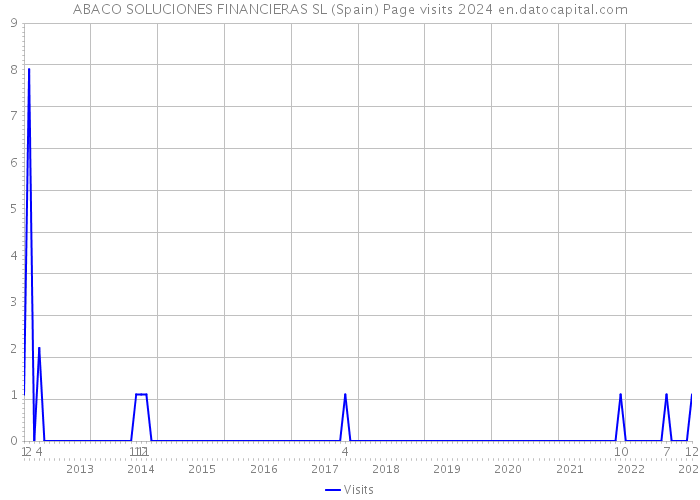 ABACO SOLUCIONES FINANCIERAS SL (Spain) Page visits 2024 