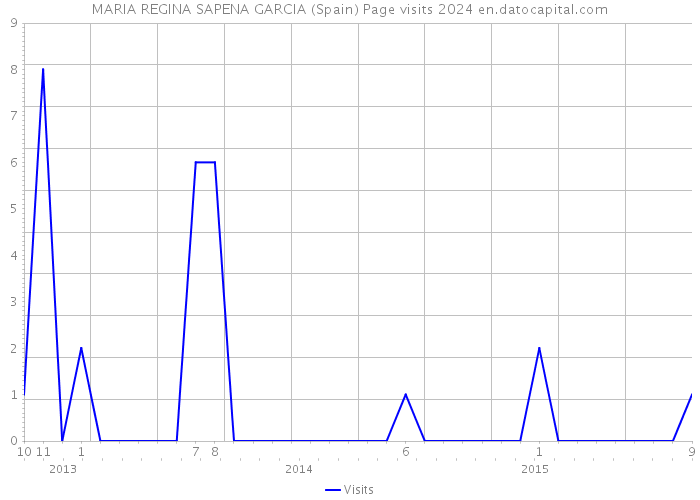 MARIA REGINA SAPENA GARCIA (Spain) Page visits 2024 