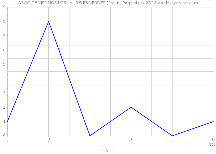 ASOC DE VECINOS LOS LAURELES VERDES (Spain) Page visits 2024 