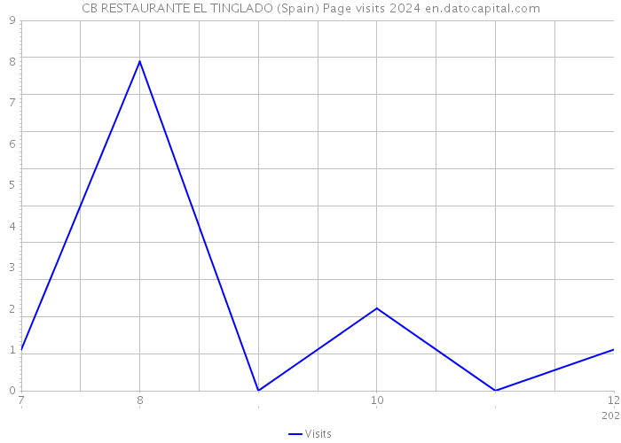 CB RESTAURANTE EL TINGLADO (Spain) Page visits 2024 