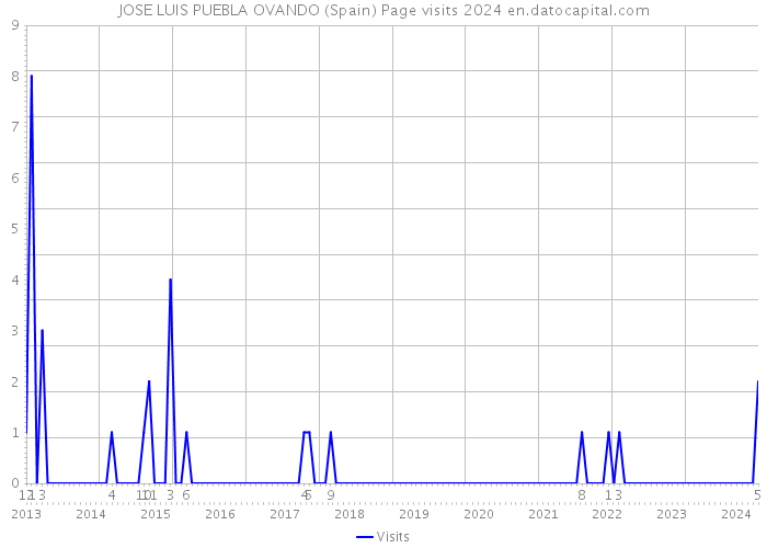 JOSE LUIS PUEBLA OVANDO (Spain) Page visits 2024 