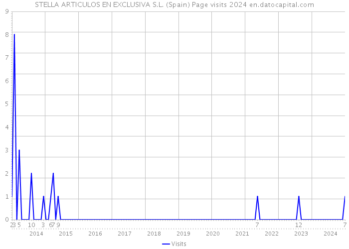 STELLA ARTICULOS EN EXCLUSIVA S.L. (Spain) Page visits 2024 
