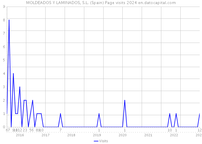 MOLDEADOS Y LAMINADOS, S.L. (Spain) Page visits 2024 