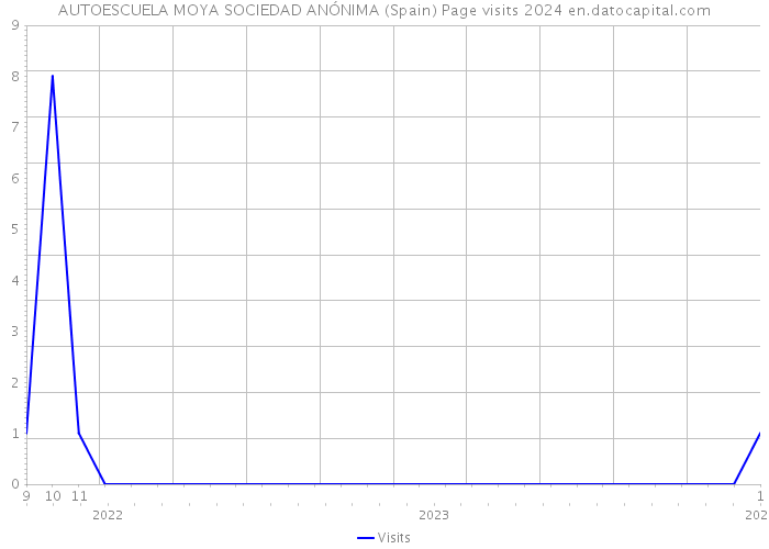 AUTOESCUELA MOYA SOCIEDAD ANÓNIMA (Spain) Page visits 2024 
