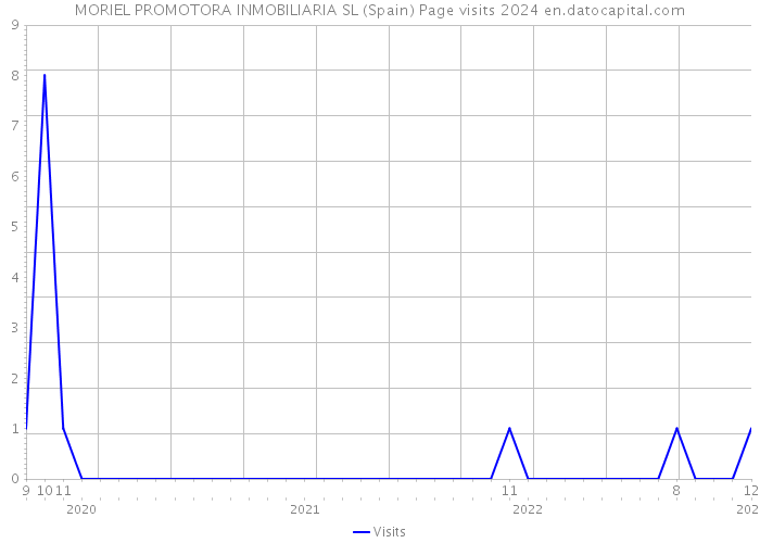 MORIEL PROMOTORA INMOBILIARIA SL (Spain) Page visits 2024 