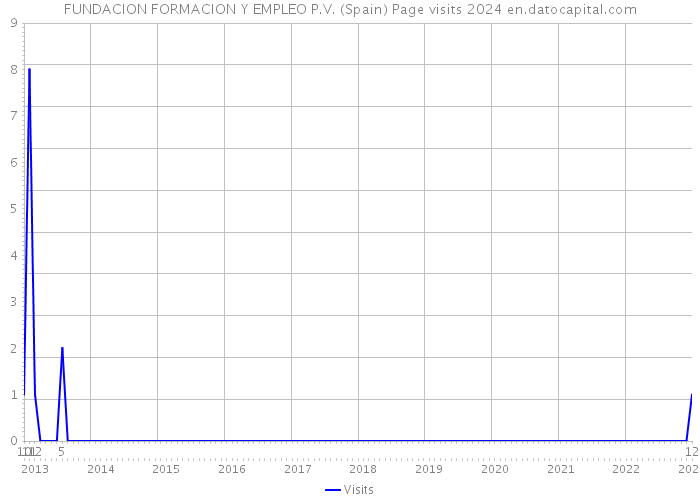 FUNDACION FORMACION Y EMPLEO P.V. (Spain) Page visits 2024 