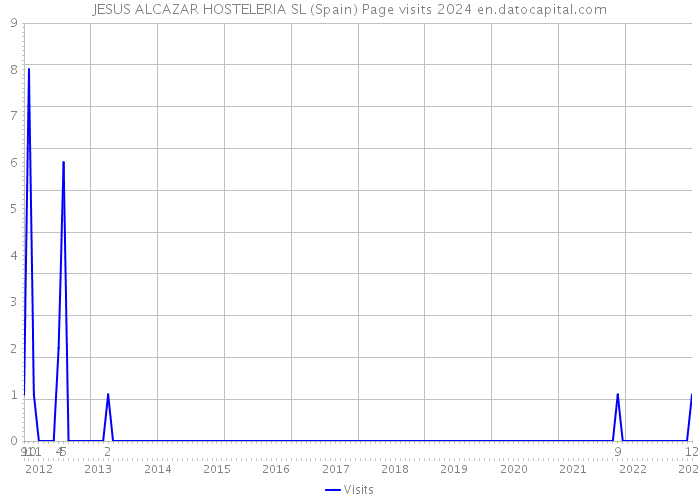 JESUS ALCAZAR HOSTELERIA SL (Spain) Page visits 2024 