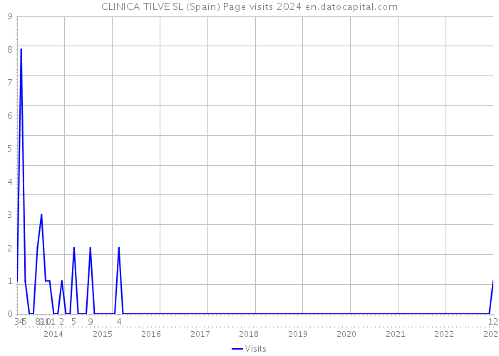 CLINICA TILVE SL (Spain) Page visits 2024 