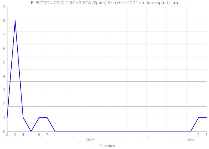 ELECTRONICS DLC BV ARROW (Spain) Searches 2024 