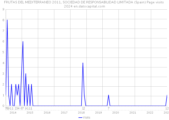 FRUTAS DEL MEDITERRANEO 2011, SOCIEDAD DE RESPONSABILIDAD LIMITADA (Spain) Page visits 2024 