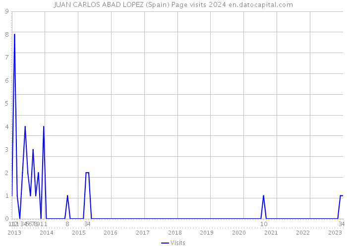 JUAN CARLOS ABAD LOPEZ (Spain) Page visits 2024 