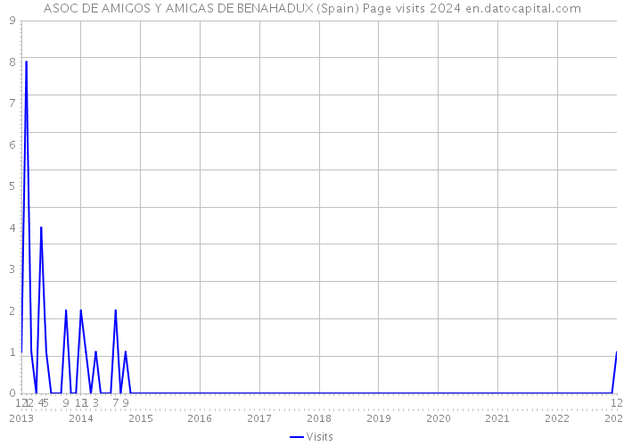 ASOC DE AMIGOS Y AMIGAS DE BENAHADUX (Spain) Page visits 2024 