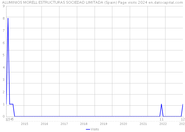 ALUMINIOS MORELL ESTRUCTURAS SOCIEDAD LIMITADA (Spain) Page visits 2024 