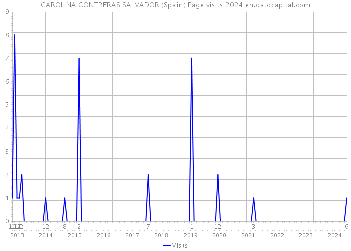 CAROLINA CONTRERAS SALVADOR (Spain) Page visits 2024 