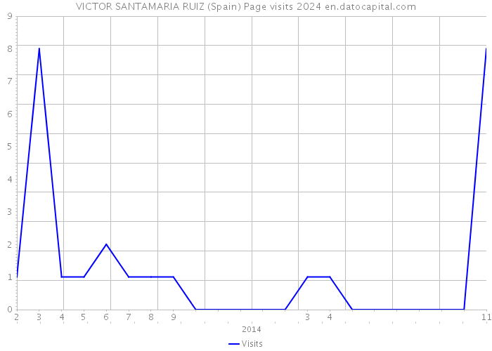 VICTOR SANTAMARIA RUIZ (Spain) Page visits 2024 