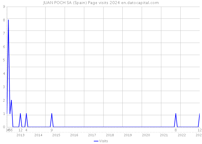 JUAN POCH SA (Spain) Page visits 2024 